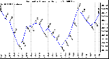 Milwaukee Weather Barometric Pressure Daily Low