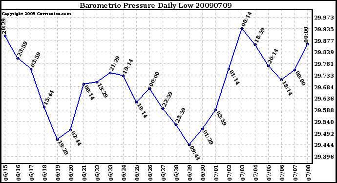 Milwaukee Weather Barometric Pressure Daily Low