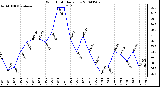 Milwaukee Weather Wind Chill Daily Low