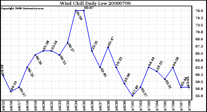 Milwaukee Weather Wind Chill Daily Low