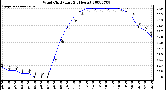 Milwaukee Weather Wind Chill (Last 24 Hours)