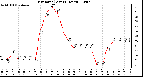 Milwaukee Weather Dew Point (Last 24 Hours)