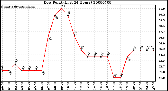 Milwaukee Weather Dew Point (Last 24 Hours)