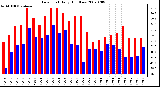 Milwaukee Weather Dew Point Daily High/Low