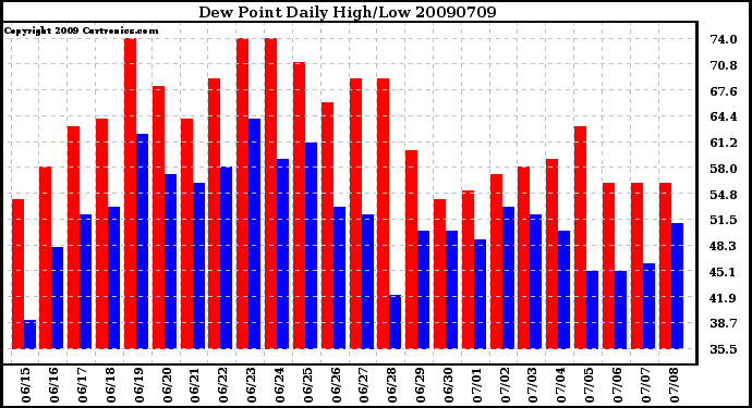 Milwaukee Weather Dew Point Daily High/Low