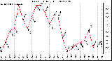 Milwaukee Weather Dew Point Daily High