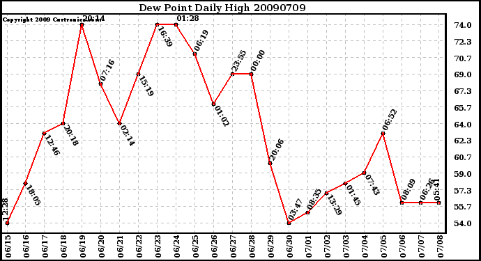 Milwaukee Weather Dew Point Daily High