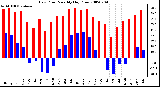 Milwaukee Weather Dew Point Monthly High/Low