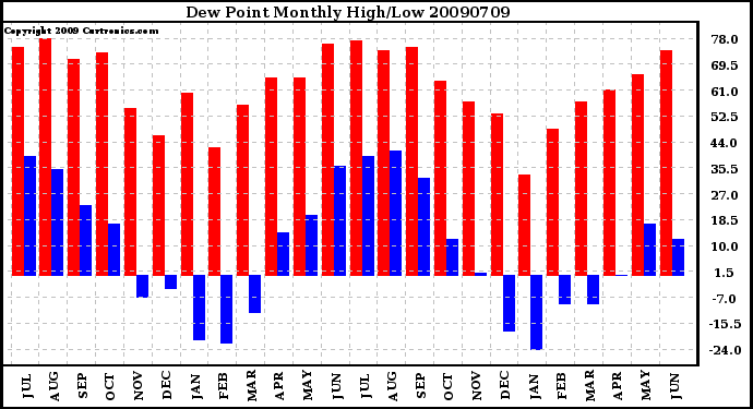 Milwaukee Weather Dew Point Monthly High/Low