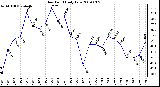 Milwaukee Weather Dew Point Daily Low