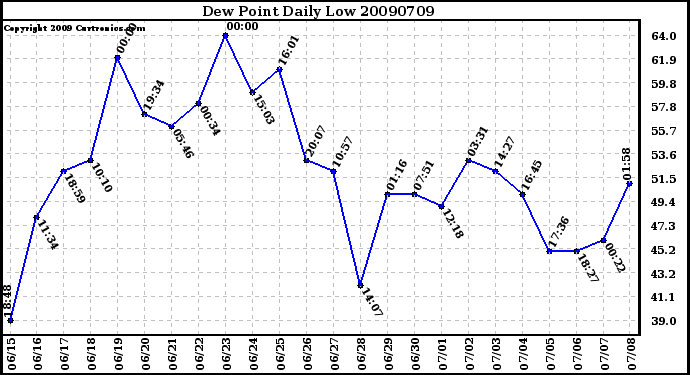 Milwaukee Weather Dew Point Daily Low