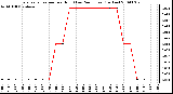 Milwaukee Weather Evapotranspiration per Hour (Last 24 Hours) (Inches)