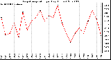 Milwaukee Weather Evapotranspiration per Day (Inches)