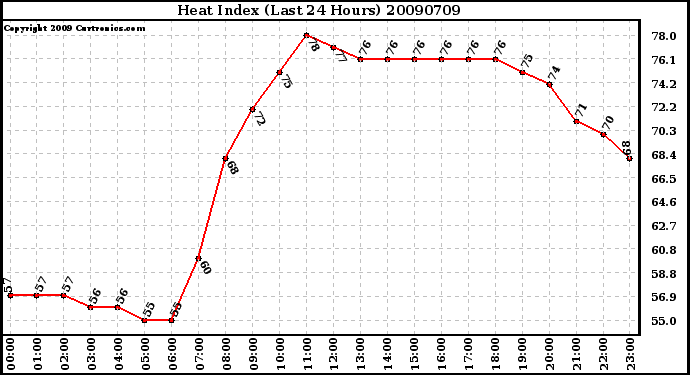 Milwaukee Weather Heat Index (Last 24 Hours)