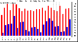 Milwaukee Weather Outdoor Humidity Daily High/Low