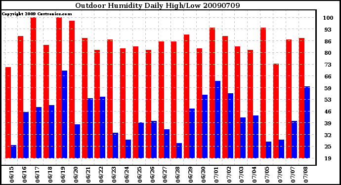 Milwaukee Weather Outdoor Humidity Daily High/Low