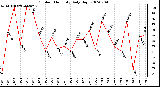 Milwaukee Weather Outdoor Humidity Daily High