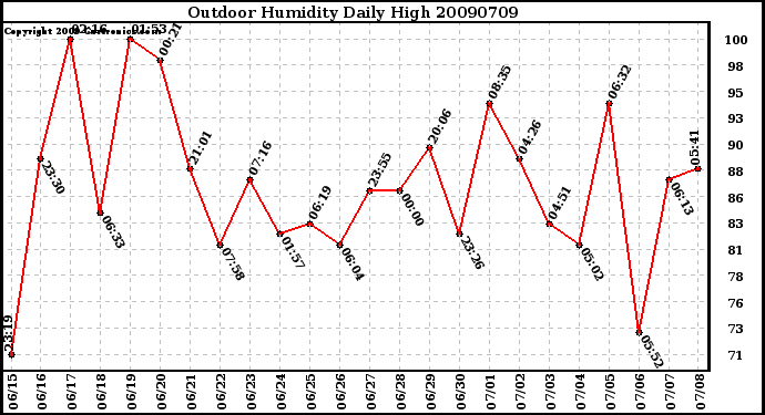 Milwaukee Weather Outdoor Humidity Daily High