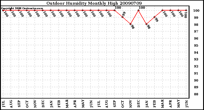 Milwaukee Weather Outdoor Humidity Monthly High