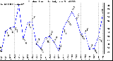 Milwaukee Weather Outdoor Humidity Daily Low