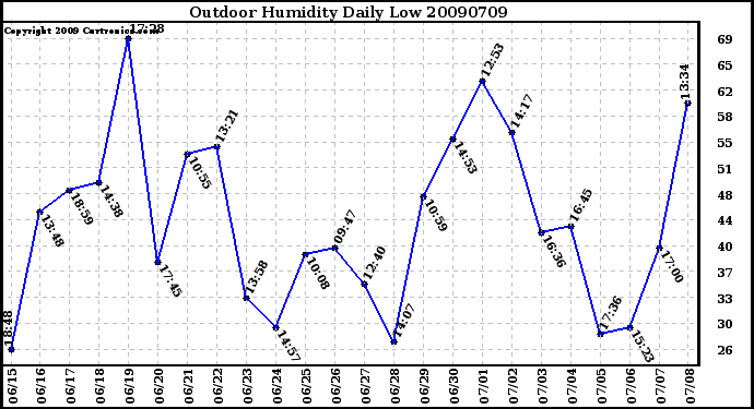 Milwaukee Weather Outdoor Humidity Daily Low