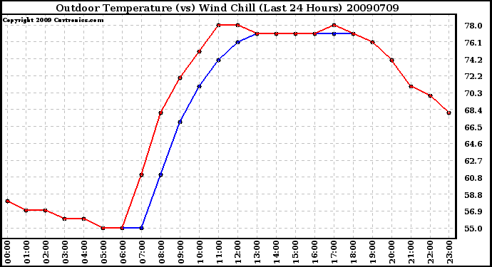 Milwaukee Weather Outdoor Temperature (vs) Wind Chill (Last 24 Hours)