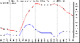 Milwaukee Weather Outdoor Temperature (vs) Dew Point (Last 24 Hours)