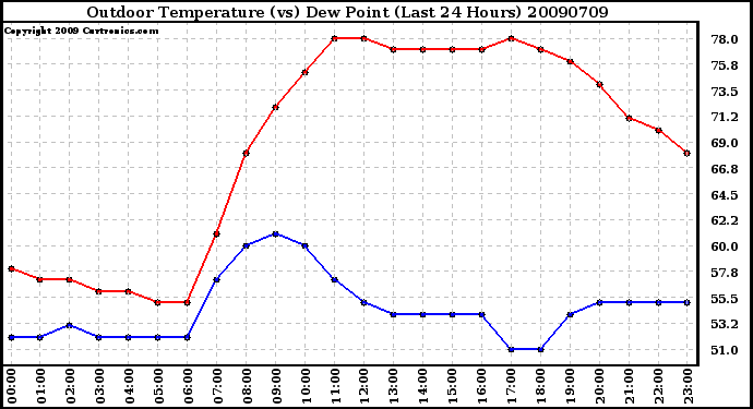 Milwaukee Weather Outdoor Temperature (vs) Dew Point (Last 24 Hours)