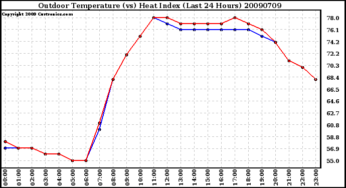 Milwaukee Weather Outdoor Temperature (vs) Heat Index (Last 24 Hours)