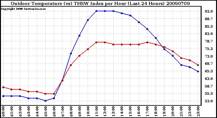 Milwaukee Weather Outdoor Temperature (vs) THSW Index per Hour (Last 24 Hours)