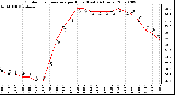 Milwaukee Weather Outdoor Temperature per Hour (Last 24 Hours)