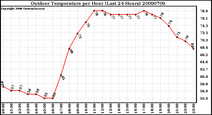 Milwaukee Weather Outdoor Temperature per Hour (Last 24 Hours)