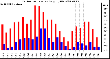 Milwaukee Weather Outdoor Temperature Daily High/Low