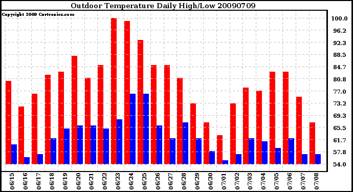 Milwaukee Weather Outdoor Temperature Daily High/Low