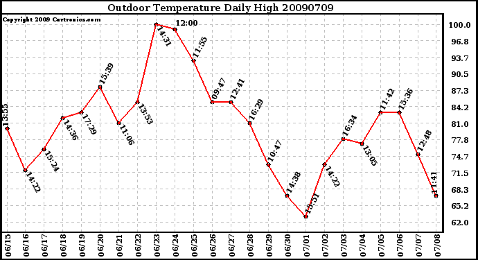 Milwaukee Weather Outdoor Temperature Daily High