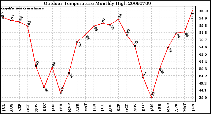 Milwaukee Weather Outdoor Temperature Monthly High