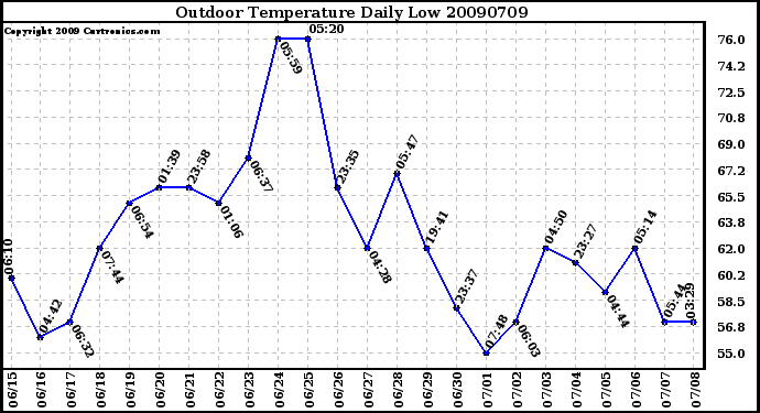 Milwaukee Weather Outdoor Temperature Daily Low