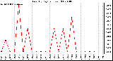 Milwaukee Weather Rain (By Day) (inches)