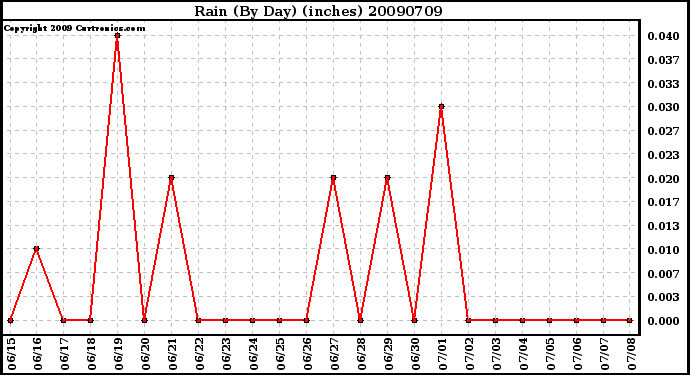 Milwaukee Weather Rain (By Day) (inches)