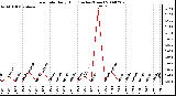 Milwaukee Weather Rain Rate Daily High (Inches/Hour)