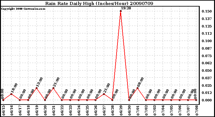 Milwaukee Weather Rain Rate Daily High (Inches/Hour)