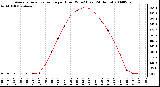 Milwaukee Weather Average Solar Radiation per Hour W/m2 (Last 24 Hours)