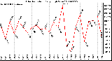 Milwaukee Weather Solar Radiation Daily High W/m2