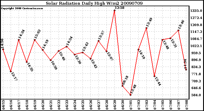 Milwaukee Weather Solar Radiation Daily High W/m2