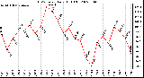 Milwaukee Weather THSW Index Daily High (F)