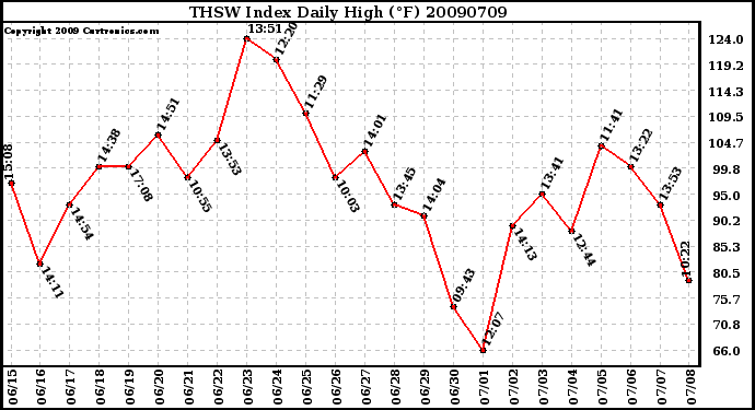 Milwaukee Weather THSW Index Daily High (F)