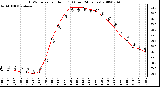 Milwaukee Weather THSW Index per Hour (F) (Last 24 Hours)