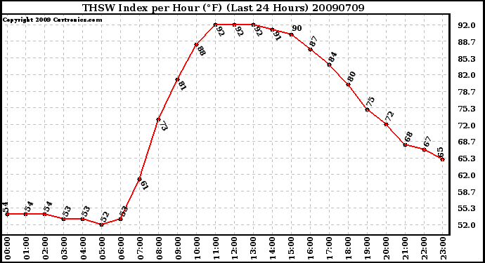 Milwaukee Weather THSW Index per Hour (F) (Last 24 Hours)