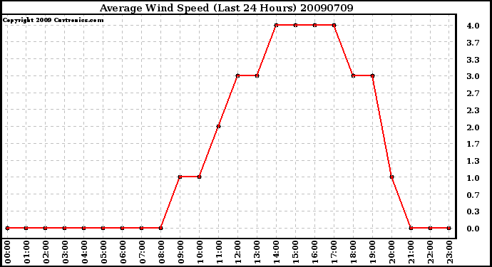 Milwaukee Weather Average Wind Speed (Last 24 Hours)