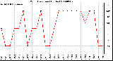 Milwaukee Weather Wind Direction (By Day)